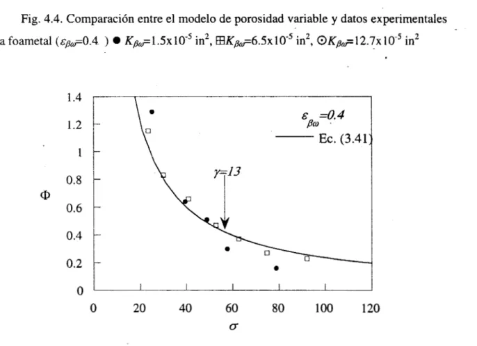 Fig. 4.5  Comparación  entre  el  modelo  de  porosidad  variable  y  datos  experimentales  para  aloxita ( ~ p e 0 