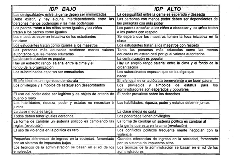 Tabla  1.  Diferencias claves entre los IDP bajos y altos de las sociedades 