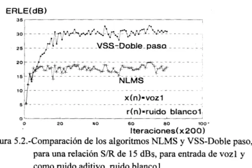 Figura 5.2.-Comparación de los algoritmos  NLMS y  VSS-Doble paso,  para  una  relación  S R   de 15 dBs, para entrada de vozl  y  como ruido aditivo, ruido blanco l 