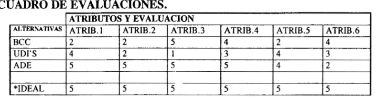 CUADRO  DE  EVALUACIONES.  ATRIBUTOS  Y  EVALUACION  ~ T E R * ~ A T W A S   2 4 5 5 5 5 ADE  3 4 3 1 2 4 UDI'S 4 2 4 5 2 2 BCC  ATRIB.6 ATRIB.5 ATRIB.4 ATRIB.3 ATRIB.2 ATFUB.1 