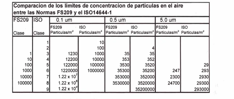 TABLA V  Comparación de Normas FS209 y el ISO14644-1 