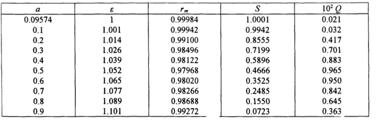 Tabla  I.-  Parámetros obtenidos de la inversión del potencial  de  Kihara  esf&amp;ico  usando  una  sola suavidad