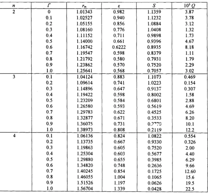 Tabla  m.-  Padmetros  obtenidos  de  la  inversión  del  potencial  de LJ multicentros  utilizando  una  sola  suavidad