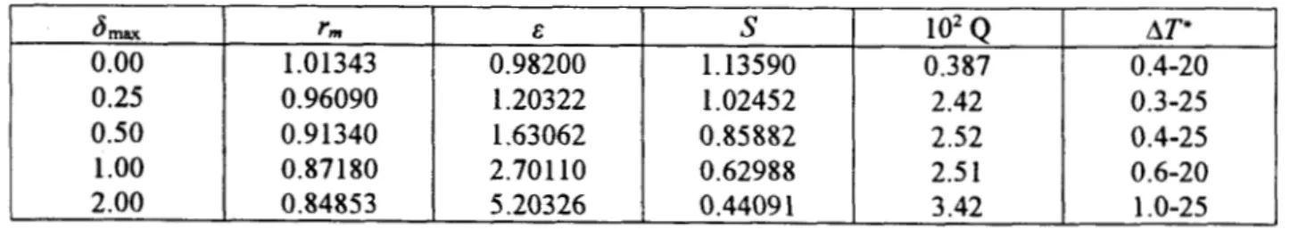 Tabla  lV.-  Parámetros  obtenidos  de  la  inversión  del  potencial  de  Stockmayer  usando  una  sola  suavidad