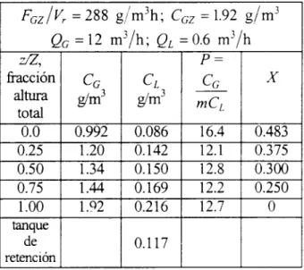 Tabla 6-2. Datos  experimentales  usados  para  validar  el  modelo  FGz/Vr  =  288  g/m3h; CGz  =  1.92  g/m3  QG  =  12  m3/h;  QL  =  0.6  m3/h  Z R ,   d m 3     d m 3  altura  P =   m  CL k c i ó n  C, CL  c,  x  total  0.0  0 12.7 0.216  1.92 1 .o0  