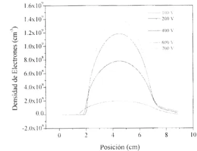 Figura 2.1 - Distribución  de la densidad  de  electrones  para  una  separación  de  electrodos  tie 9 cm