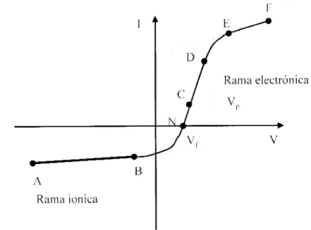 Figura 2.1 1  -  Forma general  de la característica  de  una  sonda  eldctrica. 