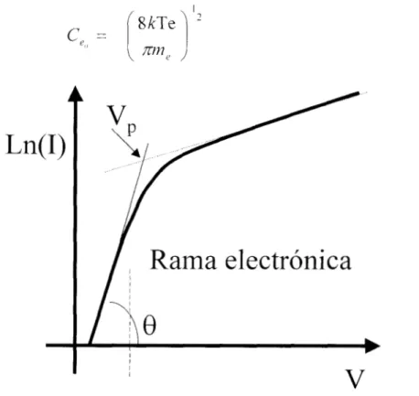 Figura 2.12  -  Rama  electrónica  de la curva  característica  de la sonda. 