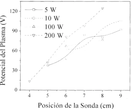 Figura 2.18  -  Potencial  del  plasma en función  de la posición  de la sonda. 