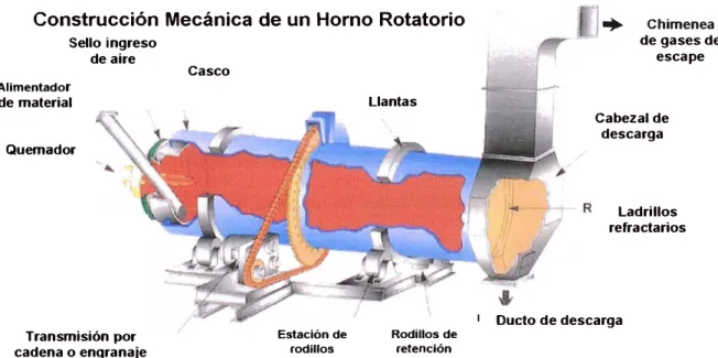 Figura 2.3-1: Partes y componentes de un horno rotatorio 