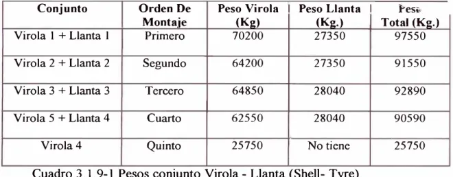 Cuadro 3. l. 9-1  Pesos conjunto Virola - Llanta (Shell- Tyre ). 