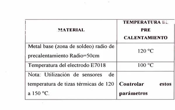 Cuadro 3.1.10 - Tabla para el precalentamiento (TP) 