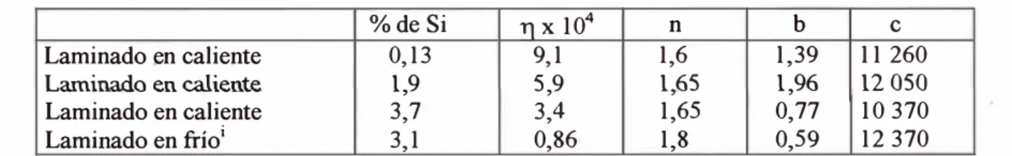 Cuadro 2.1.- Variación de las constantes de la curva Histéresis con el contenido  de silicio en el fierro