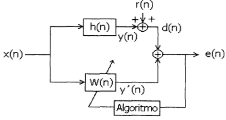 Figura  4.2  Filtro adaptable  de configuracion de identificación 