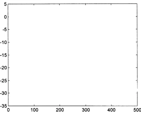 Figura  5.7  Gráfica  de  ruido  en  dB 