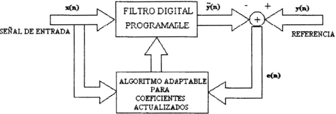 Figura 1.1 Estructura de un filtro adaptable 