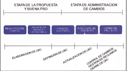 Figura 7 - Esquema de etapas de aplicación de la LBC 