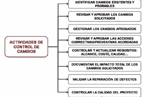 Figura 9 - Actividades de Control de Cambios 