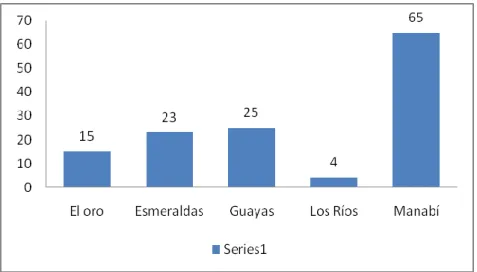 Tabla 5: Mapa de artesanías y oferta exportable de Ecuador (Costa)  Fuente: MICIP.: “Artesanías del Ecuador informativo No3” 