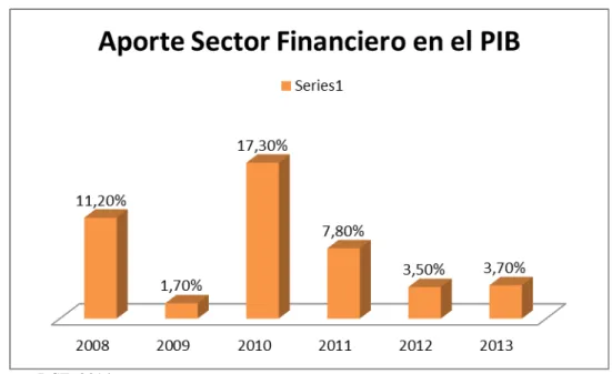 Gráfico No.  4--Participación del sector Financiero en el PIB 