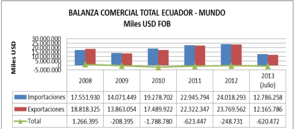 Gráfico No.  6- Resultado de la Balanza Comercial 