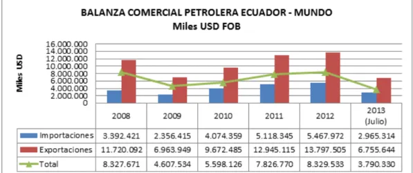 Gráfico No.  7-Balanza Comercial Petrolera 