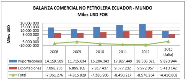 Gráfico No.  8-Balanza Comercial No petrolera 