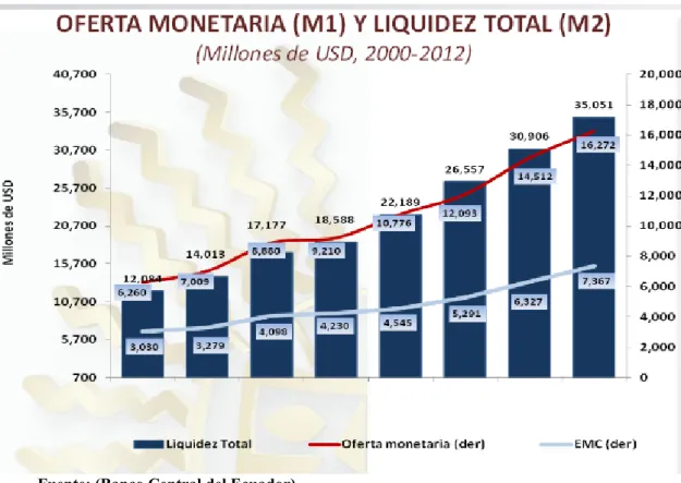 Gráfico No. 13‐Oferta Monetaria 