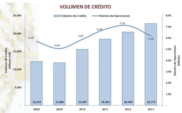 Gráfico No. 14‐Volumen de crédito 