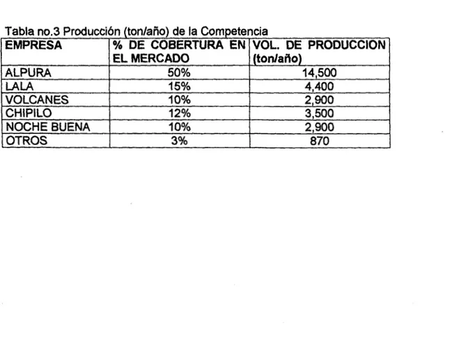 Tabla  170.3  Produccibn  (ton/año)  de  la Competencia  - 