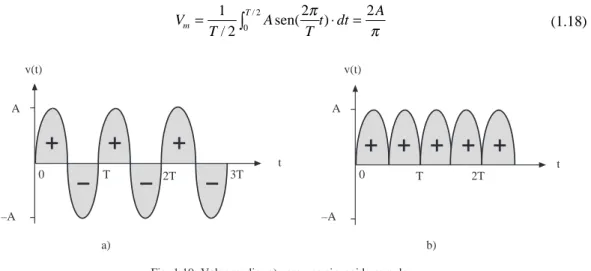 Fig. 1.19  Valor medio: a) para una sinusoide es nulo; b) para una sinusoide rectificada su valor es 2A/ π