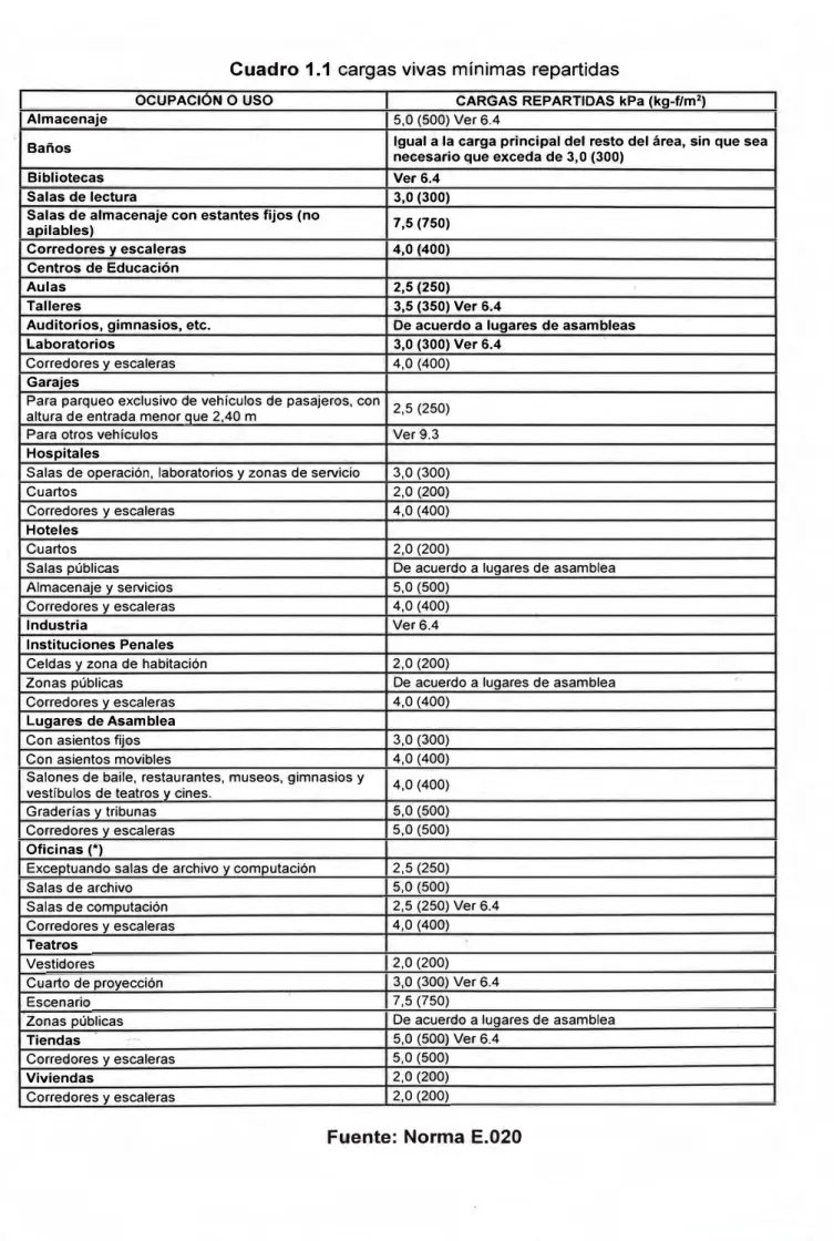 Cuadro 1.1  cargas vivas mínimas repartidas 