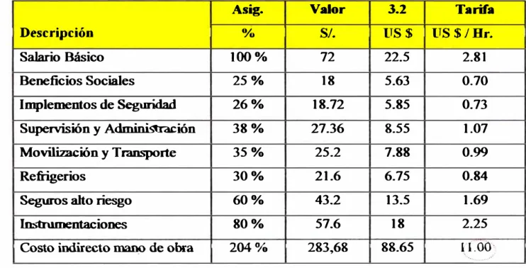 Tabla 3.2  Tarifa de Mano de Obra Mantenimiento. 