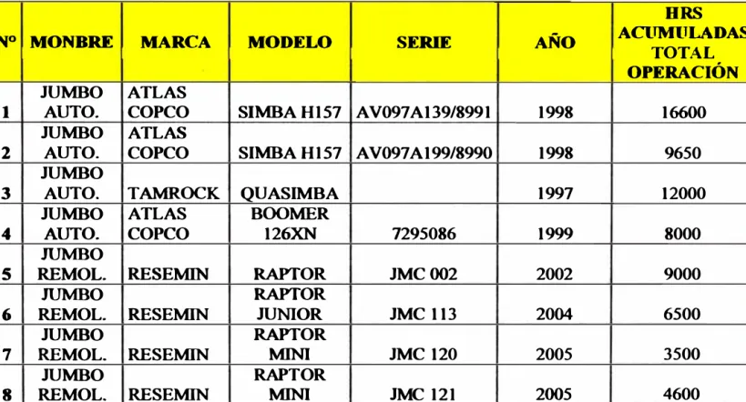 Tabla 3. 3  Inventario de Equipos de Perforación. 