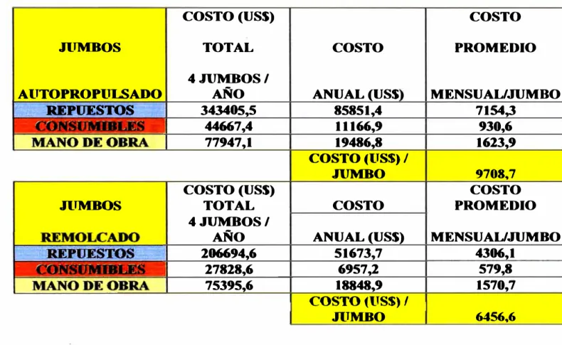 Tabla 3.8  Costo Promedio por Jumbo Long Hole 