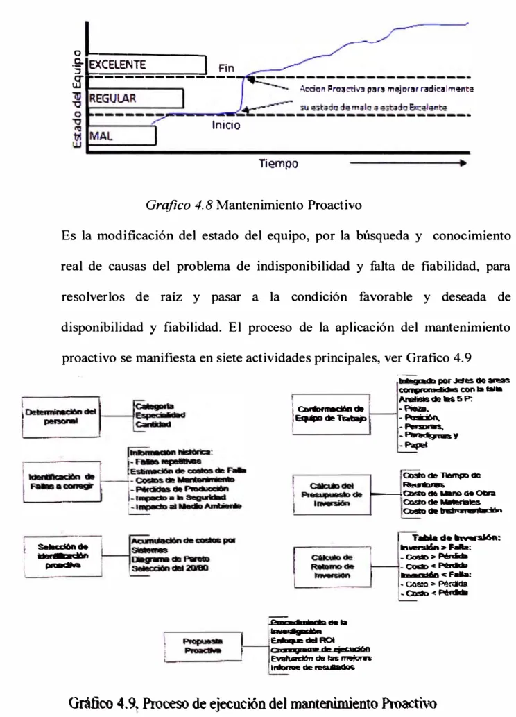 Gráfico 4. 9 !  Proc:eso de ejecución del mantenimiento Proacti.vo 