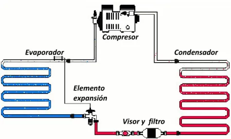 Figura 2.3.  Elementos básicos del ciclo de refrigeración  4