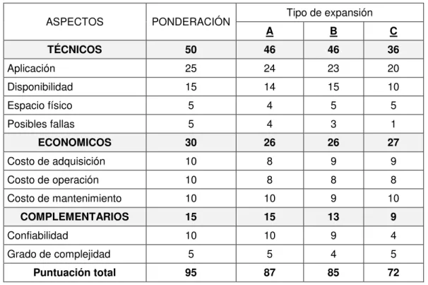 Tabla 2.7.  Matriz elemental para selección de dos tipos de expansión 