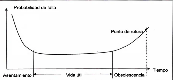 Fig. 2.1  Curva de la bañera 