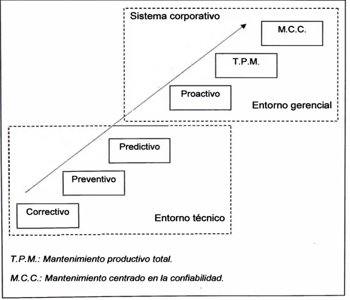 Fig. 2.2 Mantenimiento como función 