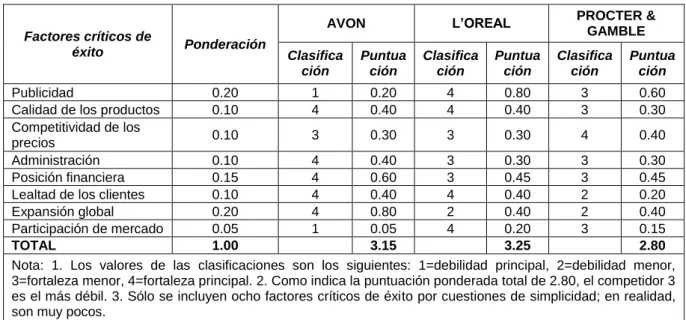 Cuadro No. 3 MATRIZ DE PERFIL COMPETITIVO (MPC) 