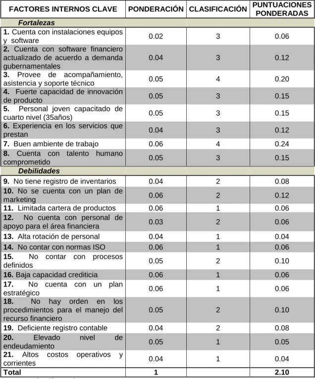 Cuadro No. 16 MATRIZ DE EVALUACIÓN DE FACTORES INTERNOS (EFI) 
