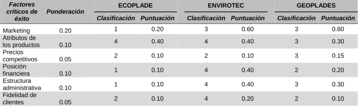 Cuadro No. 19 MATRIZ DE PERFIL COMPETITIVO (MPC) 