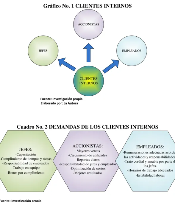 Cuadro No. 2 DEMANDAS DE LOS CLIENTES INTERNOS 