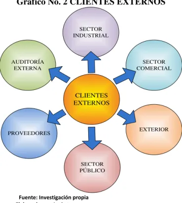 Gráfico No. 2 CLIENTES EXTERNOS 