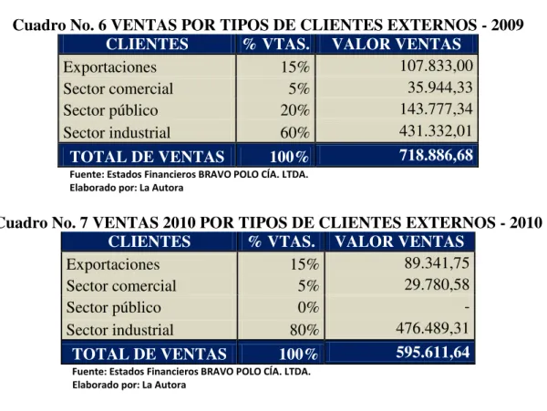 Cuadro No. 6 VENTAS POR TIPOS DE CLIENTES EXTERNOS - 2009  CLIENTES  % VTAS.  VALOR VENTAS 