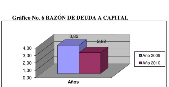 Cuadro No. 11 RAZÓN DE DEUDA A CAPITAL 