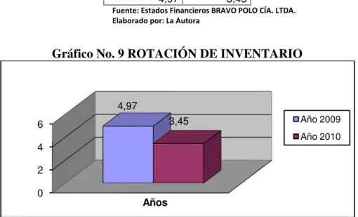 Gráfico No. 9 ROTACIÓN DE INVENTARIO 