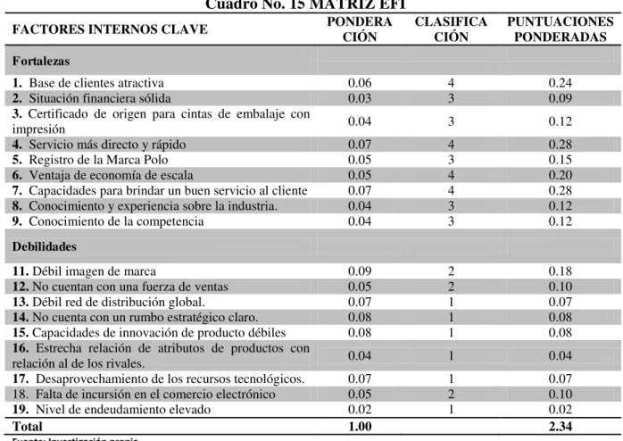 Cuadro No. 15 MATRIZ EFI 