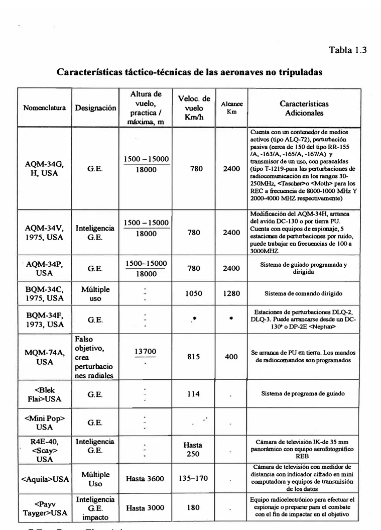 Tabla 1.3  Características táctico-técnicas de las aeronaves no tripuladas 